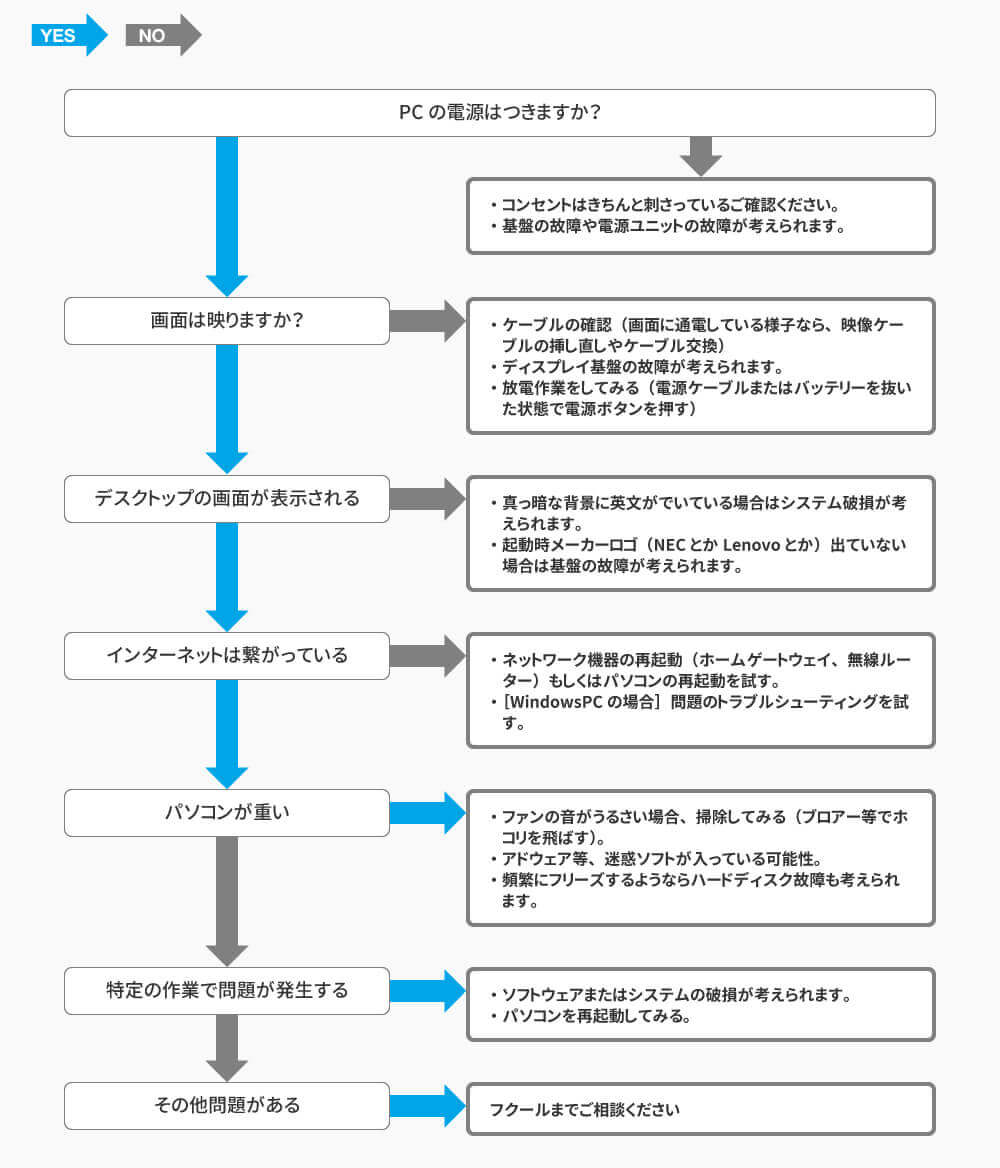 PCトラブルはフクールにお任せください。富山市 パソコン　不具合。