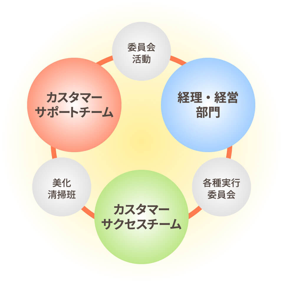 株式会社フクール組織図