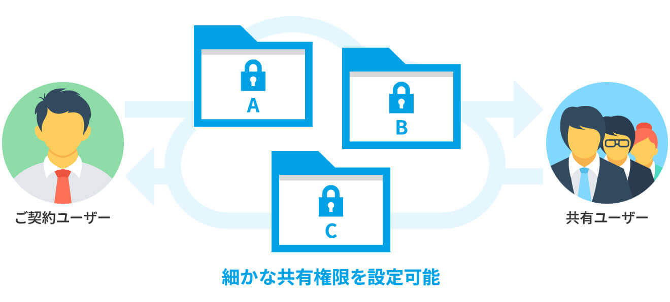 セキュリティ対策が施されたファイル共有