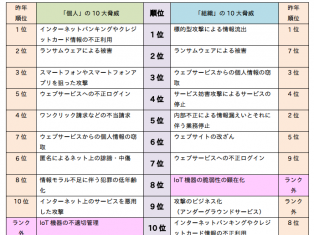 2017年情報セキュリティの10大脅威が発表されました。