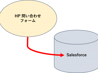 HPからの問い合わせをSalesforceに自動入力できます！